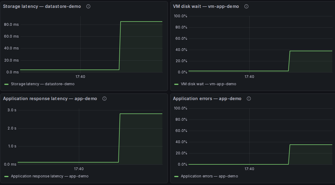 Captured synthetic Grafana charts show storage latency, VM disk wait, application response time, and application errors rising together.